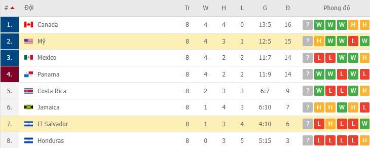 Soi kèo phạt góc Mỹ vs El Salvador, 07h00 ngày 28/01 - Ảnh 4