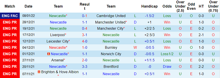 Soi kèo phạt góc Newcastle vs Watford, 22h ngày 15/1 - Ảnh 1