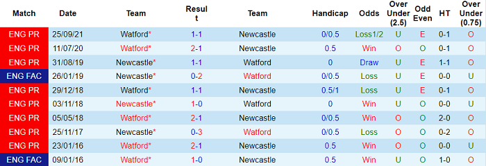 Soi kèo phạt góc Newcastle vs Watford, 22h ngày 15/1 - Ảnh 3