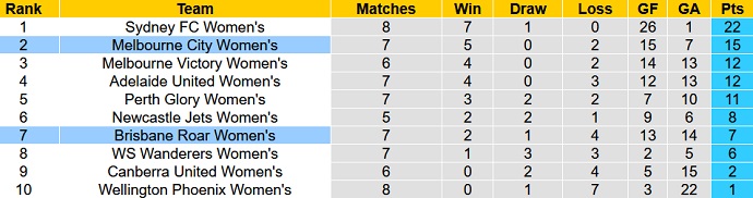 Soi kèo phạt góc Nữ Brisbane Roar vs Nữ Melbourne City, 13h05 ngày 29/1 - Ảnh 1