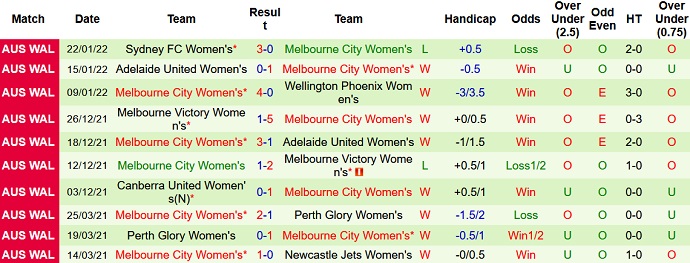 Soi kèo phạt góc Nữ Brisbane Roar vs Nữ Melbourne City, 13h05 ngày 29/1 - Ảnh 4