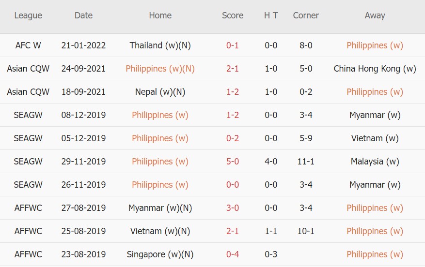 Soi kèo phạt góc Nữ Philippines vs Nữ Úc, 17h00 ngày 24/01 - Ảnh 1