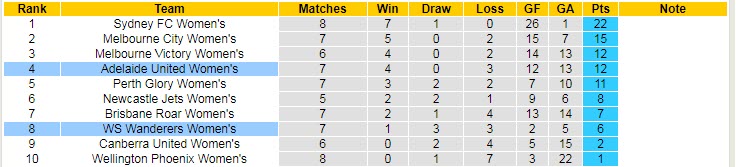 Soi kèo phạt góc Nữ WS Wanderers vs Nữ Adelaide, 15h45 ngày 28/1 - Ảnh 4