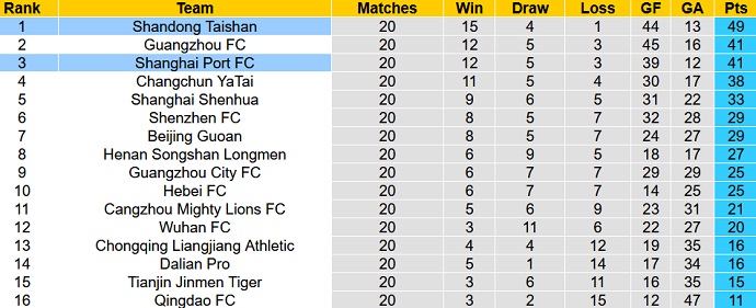 Soi kèo phạt góc Shandong Taishan vs Shanghai Port, 14h30 ngày 1/1 - Ảnh 1