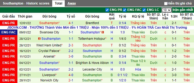 Soi kèo phạt góc Soi kèo phạt góc Wolves vs Southampton, 22h00 ngày 15/1 - Ảnh 2