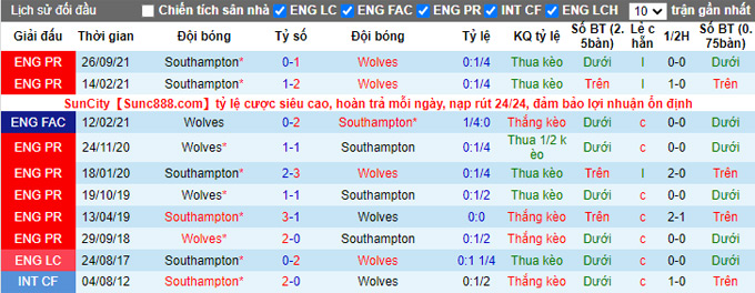 Soi kèo phạt góc Soi kèo phạt góc Wolves vs Southampton, 22h00 ngày 15/1 - Ảnh 3