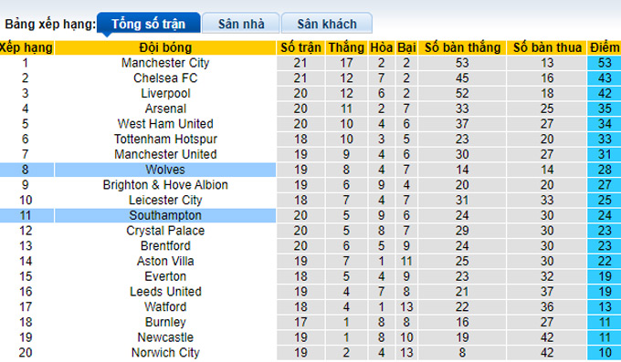 Soi kèo phạt góc Soi kèo phạt góc Wolves vs Southampton, 22h00 ngày 15/1 - Ảnh 4