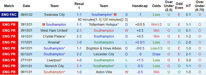 Soi kèo phạt góc Southampton vs Brentford, 2h45 ngày 12/1 - Ảnh 1