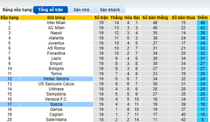 Soi kèo phạt góc Spezia vs Verona, 20h30 ngày 6/1 - Ảnh 4