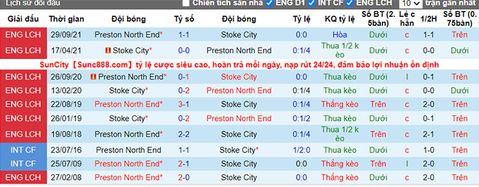 Soi kèo phạt góc Stoke vs Preston, 22h00 ngày 3/1 - Ảnh 3