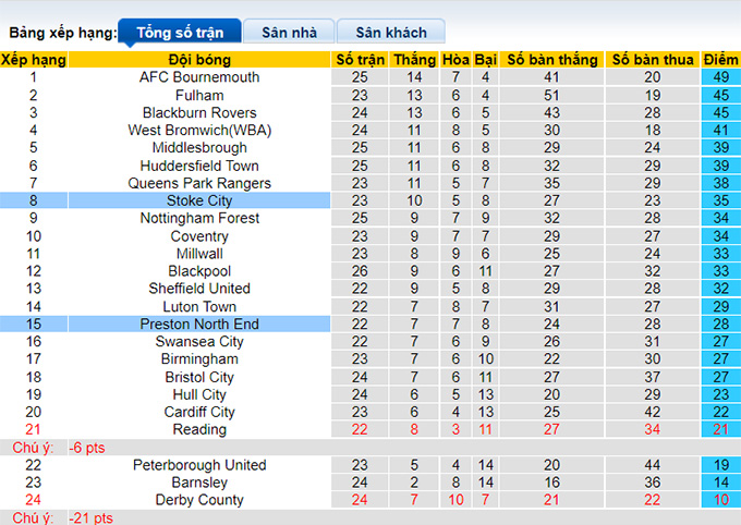 Soi kèo phạt góc Stoke vs Preston, 22h00 ngày 3/1 - Ảnh 4