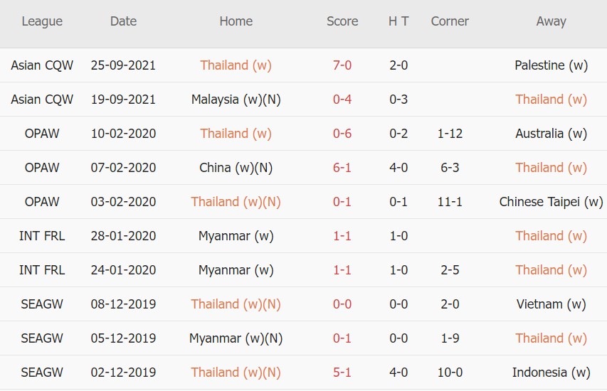 Soi kèo phạt góc Thái Lan Nữ vs Philippines Nữ, 19h00 ngày 21/01 - Ảnh 1