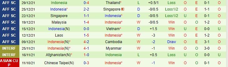 Soi kèo phạt góc Thái Lan vs Indonesia, 19h30 ngày 1/1 - Ảnh 2