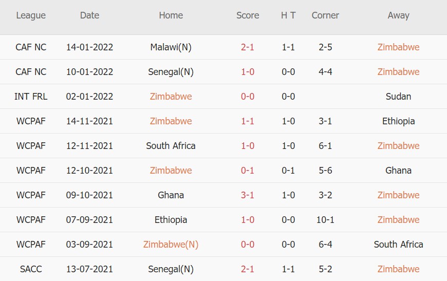 Soi kèo phạt góc Zimbabwe vs Guinea, 23h00 ngày 18/01 - Ảnh 1