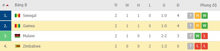 Soi kèo phạt góc Zimbabwe vs Guinea, 23h00 ngày 18/01 - Ảnh 4
