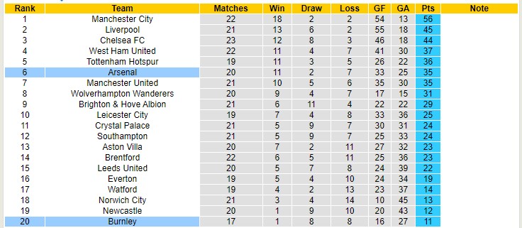 Tỷ lệ kèo nhà cái Arsenal vs Burnley mới nhất, 21h ngày 23/1 - Ảnh 6
