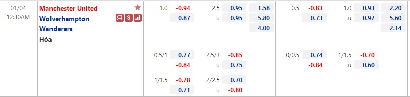 Tỷ lệ kèo nhà cái MU vs Wolves, 0h30 ngày 4/1 - Ảnh 1