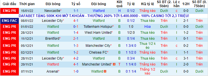 Tỷ lệ kèo nhà cái Watford vs Norwich mới nhất, 3h ngày 22/1 - Ảnh 1