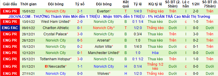 Tỷ lệ kèo nhà cái Watford vs Norwich mới nhất, 3h ngày 22/1 - Ảnh 2