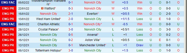 Biến động tỷ lệ kèo Norwich vs Crystal Palace, 2h45 ngày 10/2 - Ảnh 3