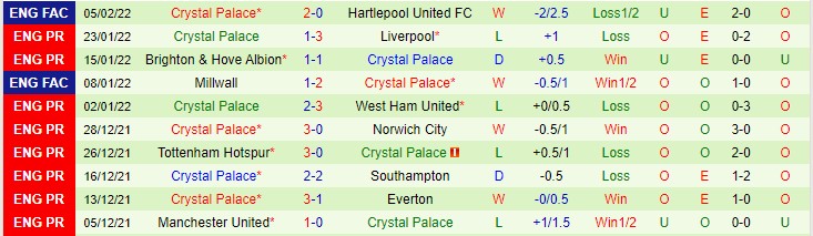 Biến động tỷ lệ kèo Norwich vs Crystal Palace, 2h45 ngày 10/2 - Ảnh 4