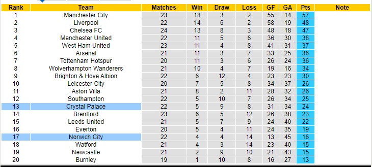 Biến động tỷ lệ kèo Norwich vs Crystal Palace, 2h45 ngày 10/2 - Ảnh 7