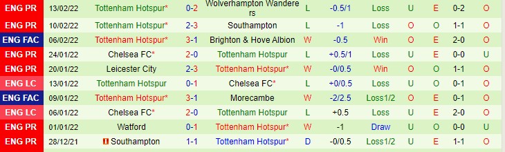 Dự đoán, soi kèo thẻ vàng Man City vs Tottenham, 0h30 ngày 20/2 - Ảnh 2