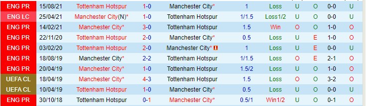 Dự đoán, soi kèo thẻ vàng Man City vs Tottenham, 0h30 ngày 20/2 - Ảnh 3