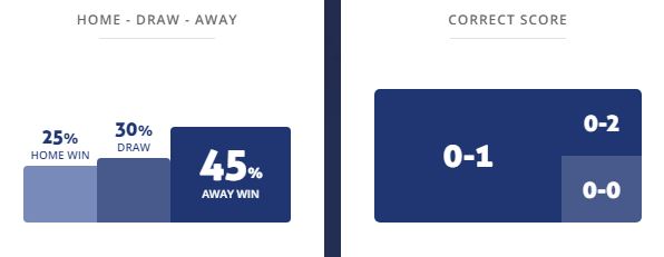 Máy tính dự đoán bóng đá 1/2: Venados Yucatan vs Correcaminos - Ảnh 1