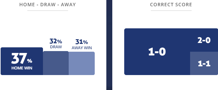 Máy tính dự đoán bóng đá 14/2: Le Havre vs Bastia - Ảnh 1