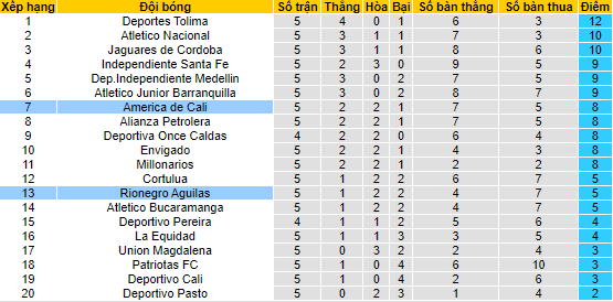 Nhận định, soi kèo Águilas vs América de Cali, 8h15 ngày 13/2 - Ảnh 4