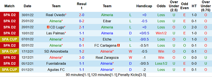 Nhận định, soi kèo Almeria vs Ibiza, 3h ngày 5/2 - Ảnh 1