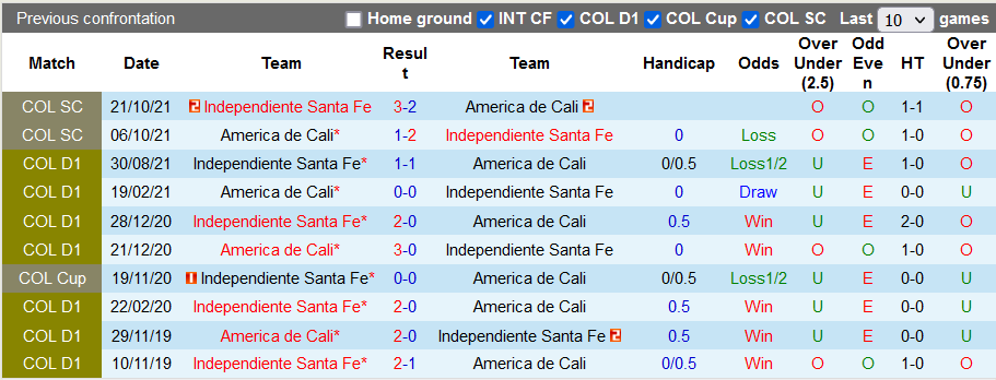 Nhận định, soi kèo America de Cali vs Ind. Santa Fe, 8h15 ngày 8/2 - Ảnh 3