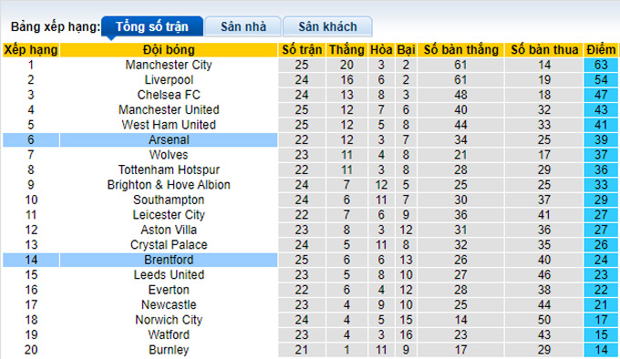 Nhận định, soi kèo Arsenal vs Brentford, 22h00 ngày 19/2 - Ảnh 4