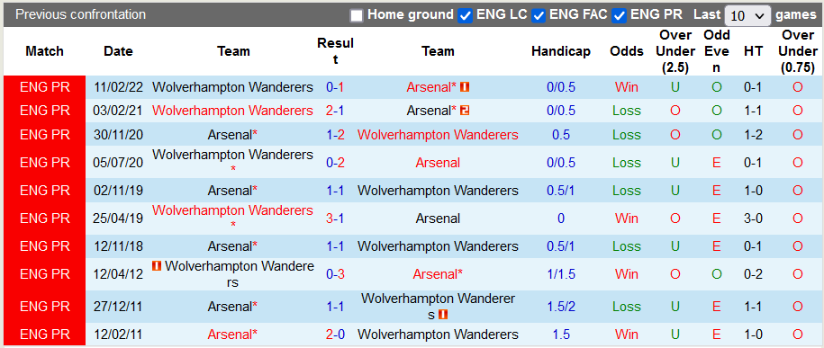 Nhận định, soi kèo Arsenal vs Wolves, 2h45 ngày 25/2 - Ảnh 3