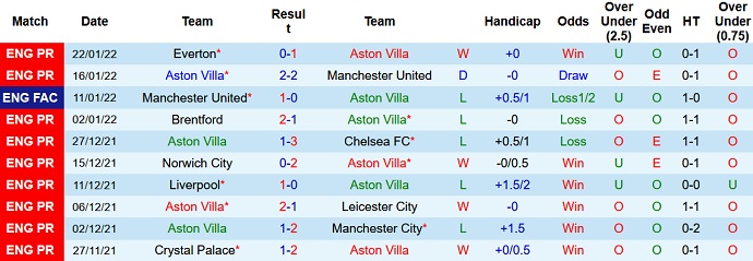 Nhận định, soi kèo Aston Villa vs Leeds United, 3h00 ngày 10/2 - Ảnh 3