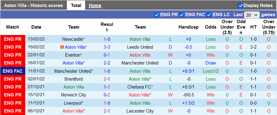 Nhận định, soi kèo Aston Villa vs Watford, 22h ngày 19/2 - Ảnh 1