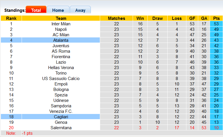 Nhận định, soi kèo Atalanta vs Cagliari, 18h30 ngày 6/2 - Ảnh 4