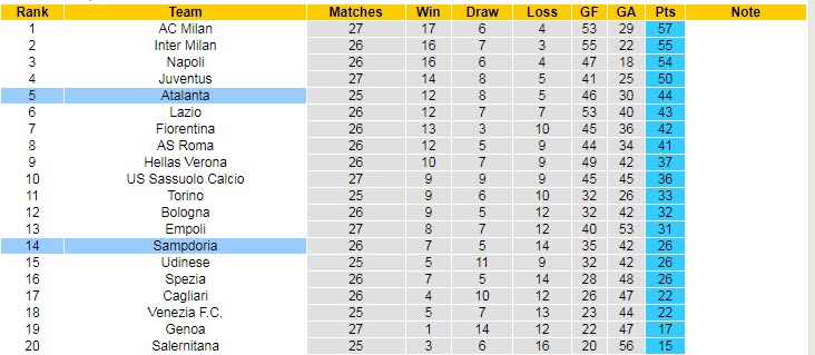 Nhận định, soi kèo Atalanta vs Sampdoria, 2h50 ngày 1/3 - Ảnh 5