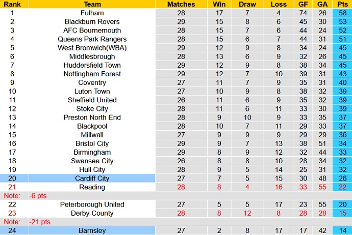 Nhận định, soi kèo Barnsley vs Cardiff City, 2h45 ngày 3/2 - Ảnh 1