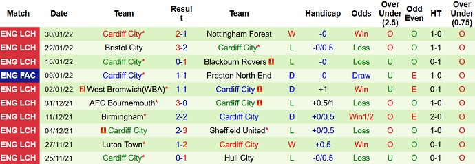 Nhận định, soi kèo Barnsley vs Cardiff City, 2h45 ngày 3/2 - Ảnh 5