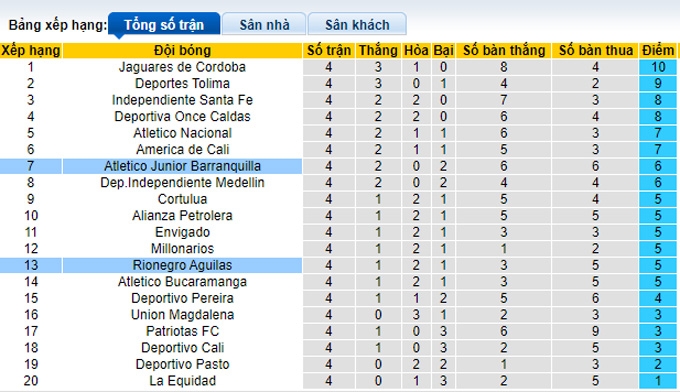 Nhận định, soi kèo Barranquilla vs Aguilas, 6h10 ngày 8/2 - Ảnh 4