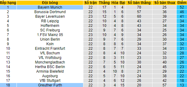 Nhận định, soi kèo Bayern Munich vs Furth, 21h30 ngày 20/2 - Ảnh 5