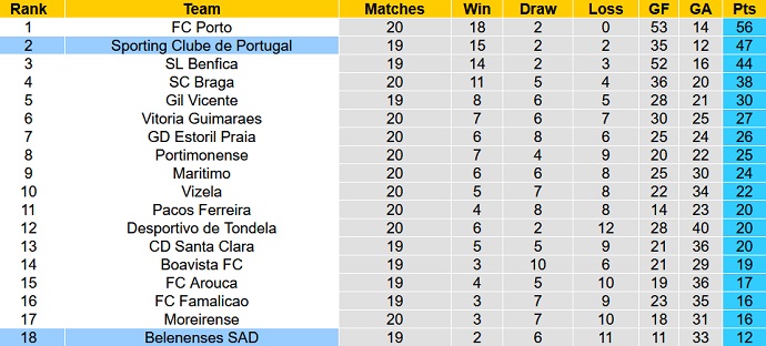 Nhận định, soi kèo Belenenses vs Sporting Lisbon, 3h45 ngày 3/2 - Ảnh 1