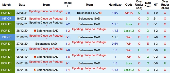 Nhận định, soi kèo Belenenses vs Sporting Lisbon, 3h45 ngày 3/2 - Ảnh 4