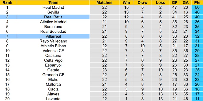 Nhận định, soi kèo Betis vs Villarreal, 0h30 ngày 7/2 - Ảnh 1