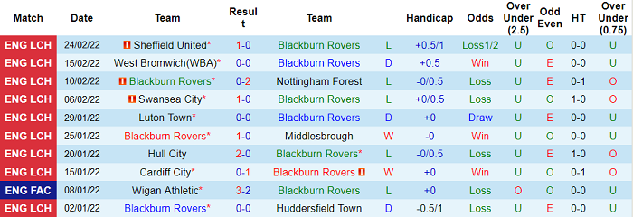 Nhận định, soi kèo Blackburn vs QPR, 19h30 ngày 26/2 - Ảnh 1