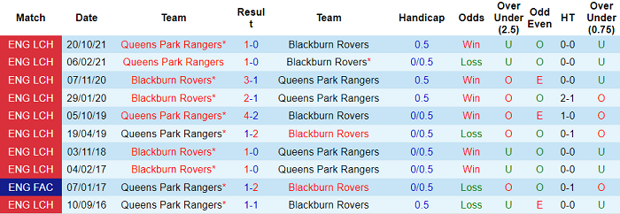 Nhận định, soi kèo Blackburn vs QPR, 19h30 ngày 26/2 - Ảnh 3