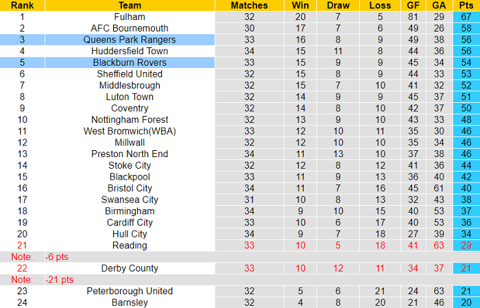 Nhận định, soi kèo Blackburn vs QPR, 19h30 ngày 26/2 - Ảnh 4