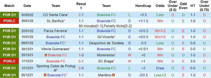 Nhận định, soi kèo Boavista vs Vizela, 22h30 ngày 6/2 - Ảnh 1